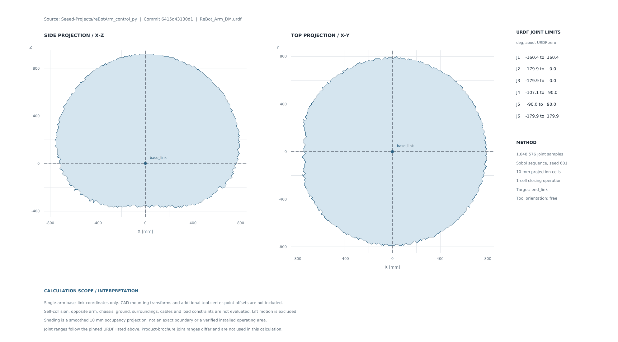 Theoretical single-arm reach envelope analysis